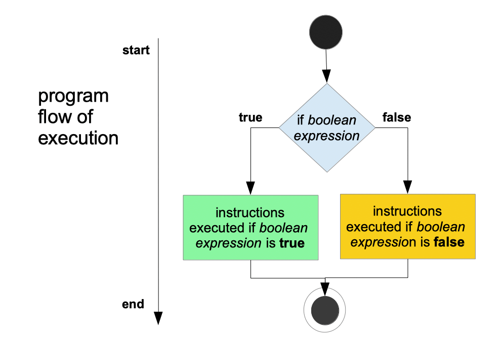 Lesson 9-Review of Control Statement SOLVED | Class 10